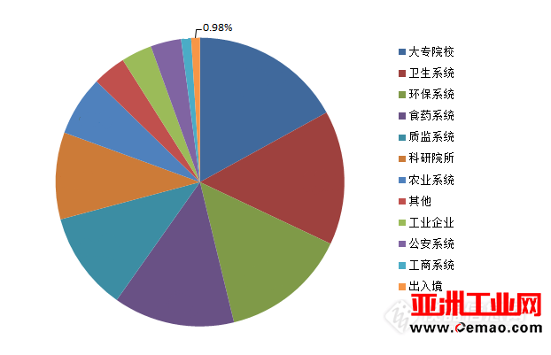 从中标信息看2016年中国分析仪器采购市场