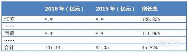 从中标信息看2016年中国分析仪器采购市场