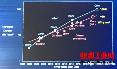 半导体巨头 Intel 在“先进工艺”上的“新动作”有哪些？