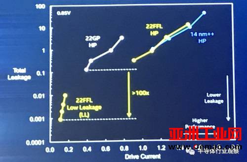 半导体巨头 Intel 在“先进工艺”上的“新动作”有哪些？