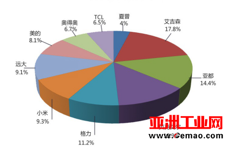空气净化器普及率大幅提升 预2017年销量达千万台