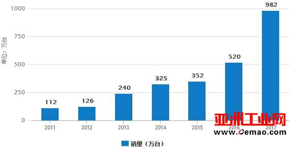 空气净化器普及率大幅提升 预2017年销量达千万台