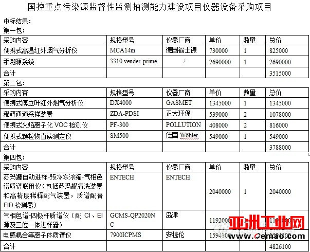 进口厂商瓜分环境监测总站2100万仪器采购大单