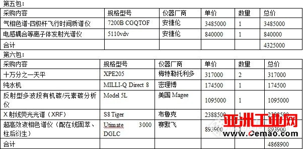 进口厂商瓜分环境监测总站2100万仪器采购大单