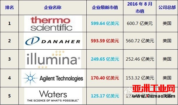 2017年全球仪器公司市值TOP10排行榜：霸主竞争白热化