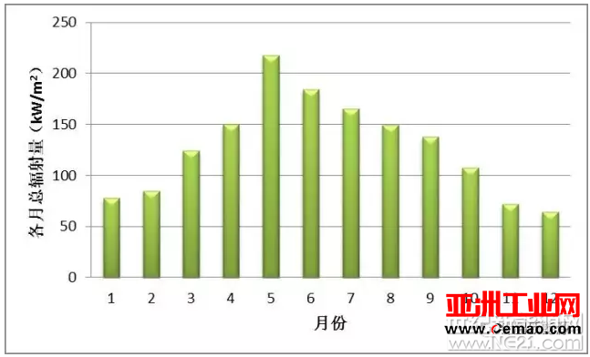 千年大计的雄安新区太阳能资源水平如何