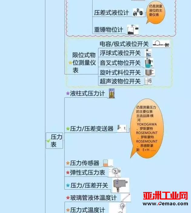一张图教你认清自动化仪表家族的“亲属”关系！