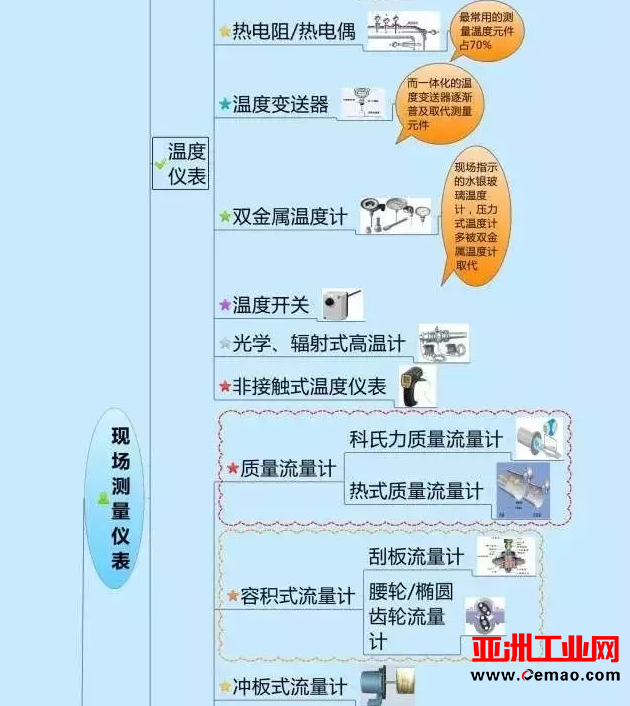 一张图教你认清自动化仪表家族的“亲属”关系！