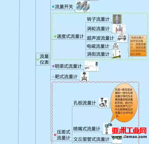 一张图教你认清自动化仪表家族的“亲属”关系！