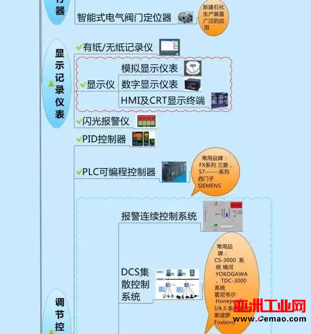 一张图教你认清自动化仪表家族的“亲属”关系！