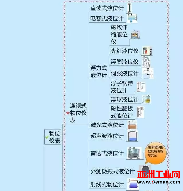 一张图教你认清自动化仪表家族的“亲属”关系！