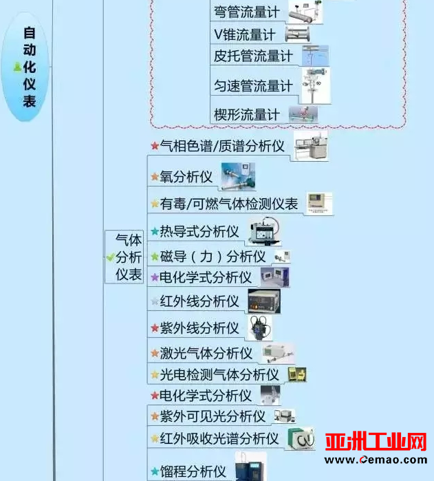 一张图教你认清自动化仪表家族的“亲属”关系！