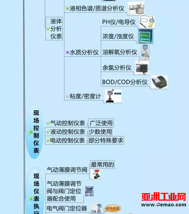一张图教你认清自动化仪表家族的“亲属”关系！