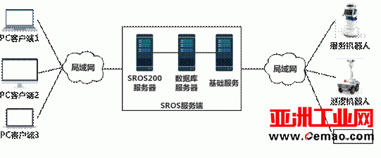 智能机器人SROS平台成功问世 将改变中国未来30年