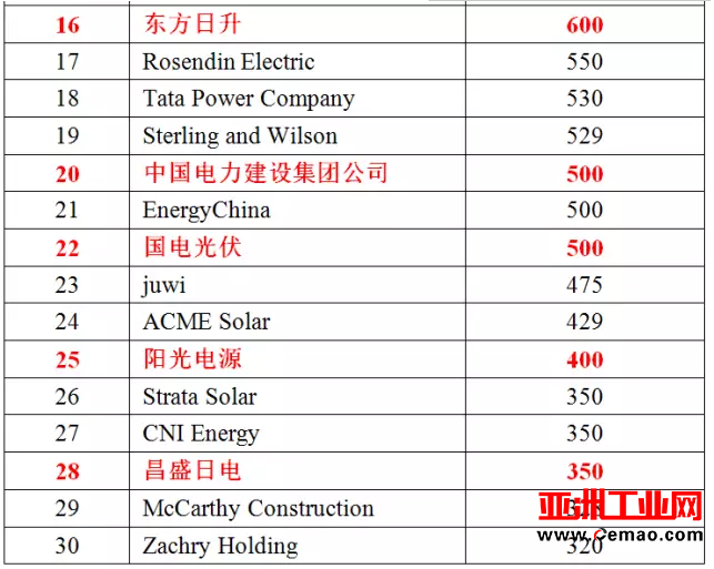 2016年光伏行业业绩最好的EPC企业