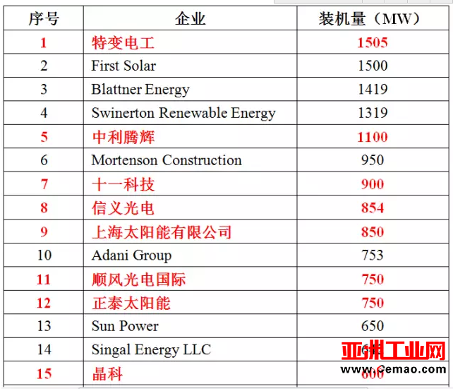 2016年光伏行业业绩最好的EPC企业