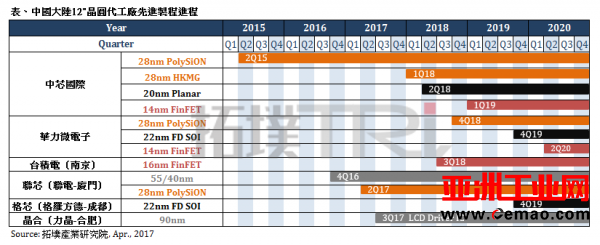 中国晶圆代工厂全力冲刺28奈米制程