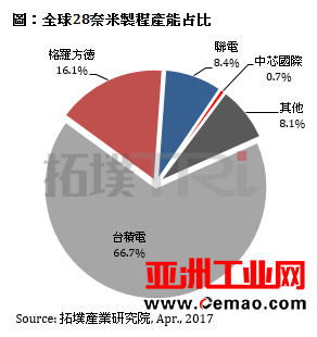 中国晶圆代工厂全力冲刺28奈米制程