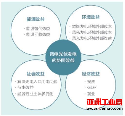 绿色和平发布《中国风电光伏发电的协同效益》报告 推动中国能源结构加速转型