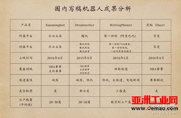 【深度】狂飙突进的写稿机器人大军！