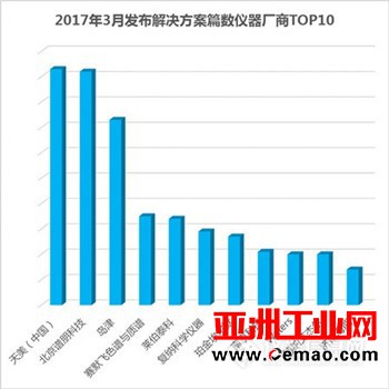 3月解决方案排行榜发布 榜单中是否有你？