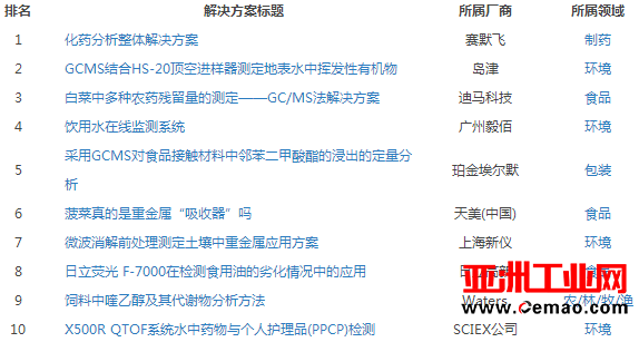3月解决方案排行榜发布 榜单中是否有你？