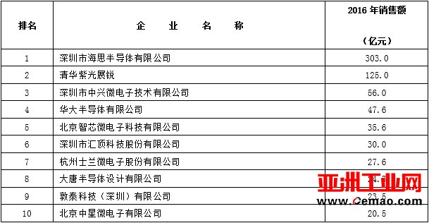 2016年中国集成电路产业各产业链前十企业
