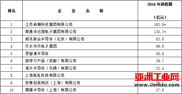 2016年中国集成电路产业各产业链前十企业