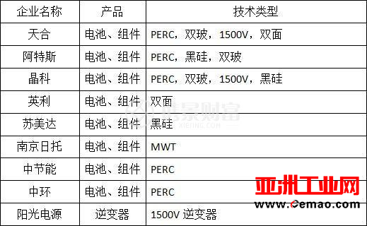光伏 “领跑者”先进技术名录日渐丰富