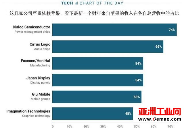 这些企业谁对苹果的依赖度最高？