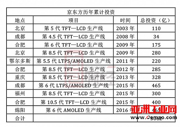 从亏损到利润飙涨 京东方业绩向好的背后