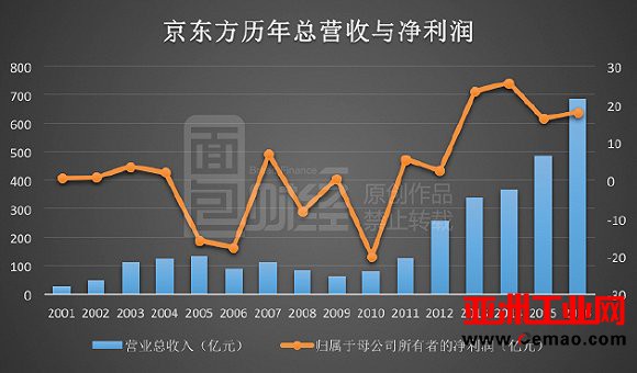 从亏损到利润飙涨 京东方业绩向好的背后