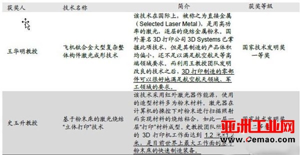3D打印技术将给工业生产带来重大变革