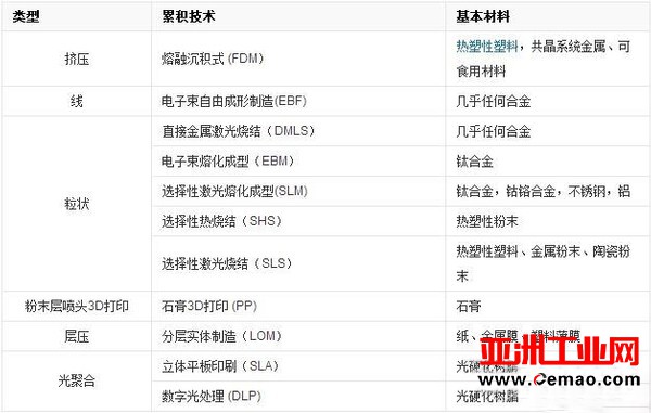 3D打印技术将给工业生产带来重大变革