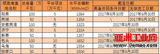 单晶比多晶组件高0.5元/瓦 “领跑者”项目投资商不堪重负