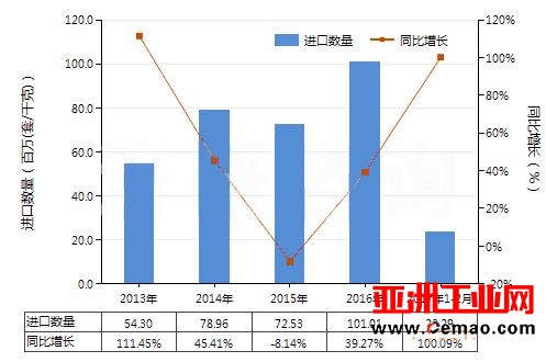 油压传动阀进出口数据及趋势分析