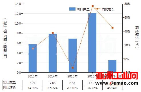 油压传动阀进出口数据及趋势分析