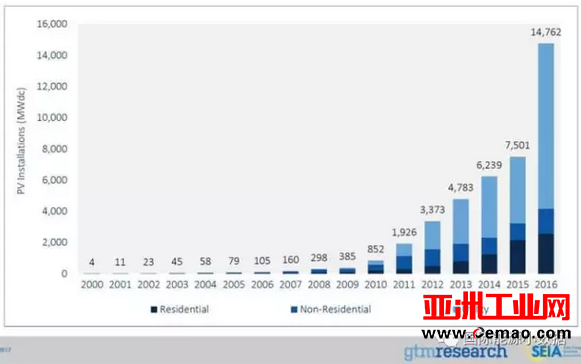 美国光伏大跃进：2000年4兆瓦、2010年852兆瓦、 2016年14762兆瓦！
