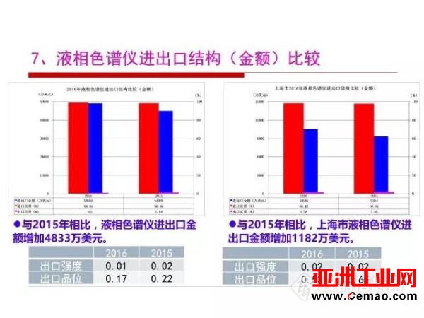 这些仪器的进出口情况你了解吗?