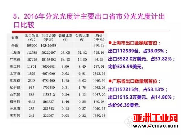 这些仪器的进出口情况你了解吗?