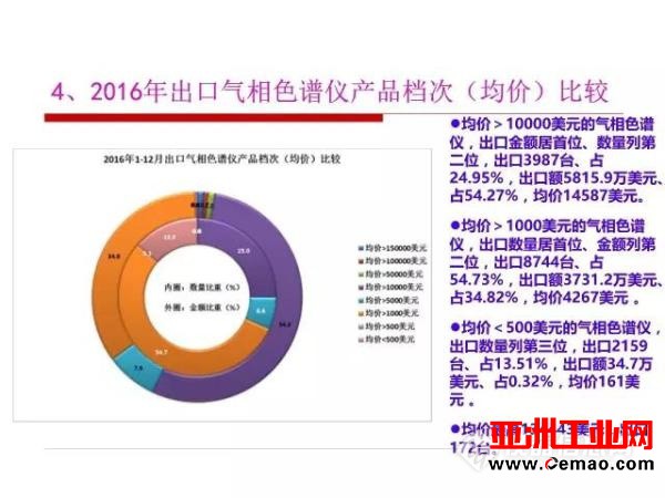 这些仪器的进出口情况你了解吗?