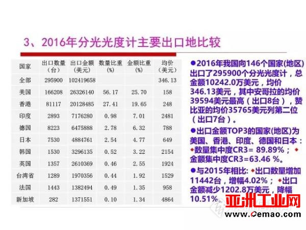 这些仪器的进出口情况你了解吗?