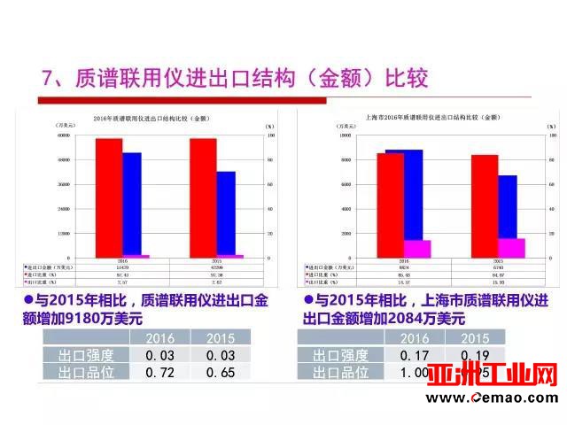这些仪器的进出口情况你了解吗?
