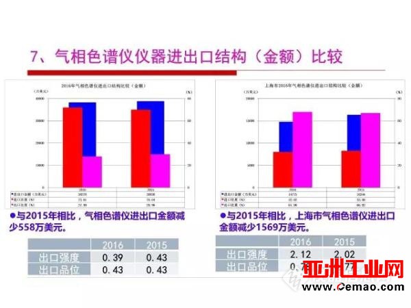 这些仪器的进出口情况你了解吗?
