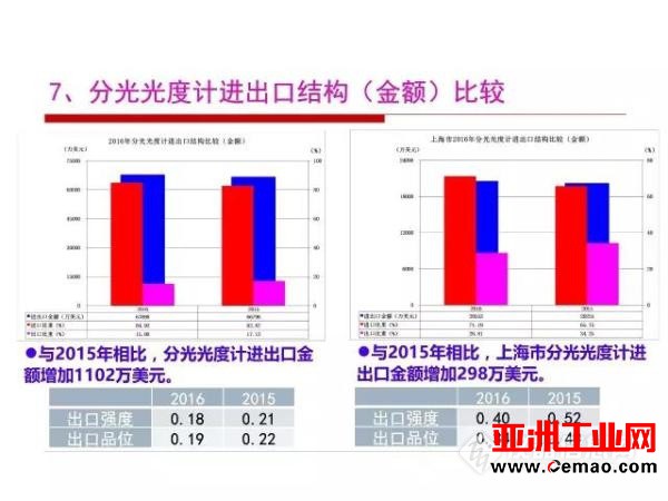 这些仪器的进出口情况你了解吗?