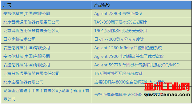 2017年第一季度最受关注仪器排行榜