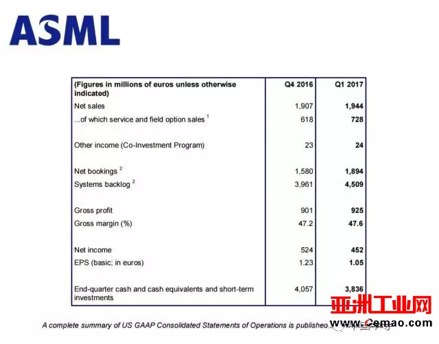 EUV光刻机太给力 ASML财报亮眼