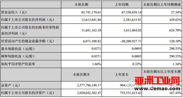 收购落地 这家仪器公司一季度净利增长429.63%