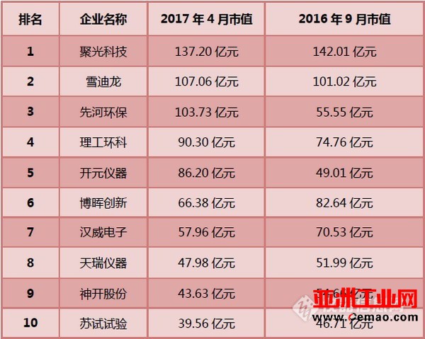 2017国内上市仪器企业市值TOP10：半江瑟瑟半江红