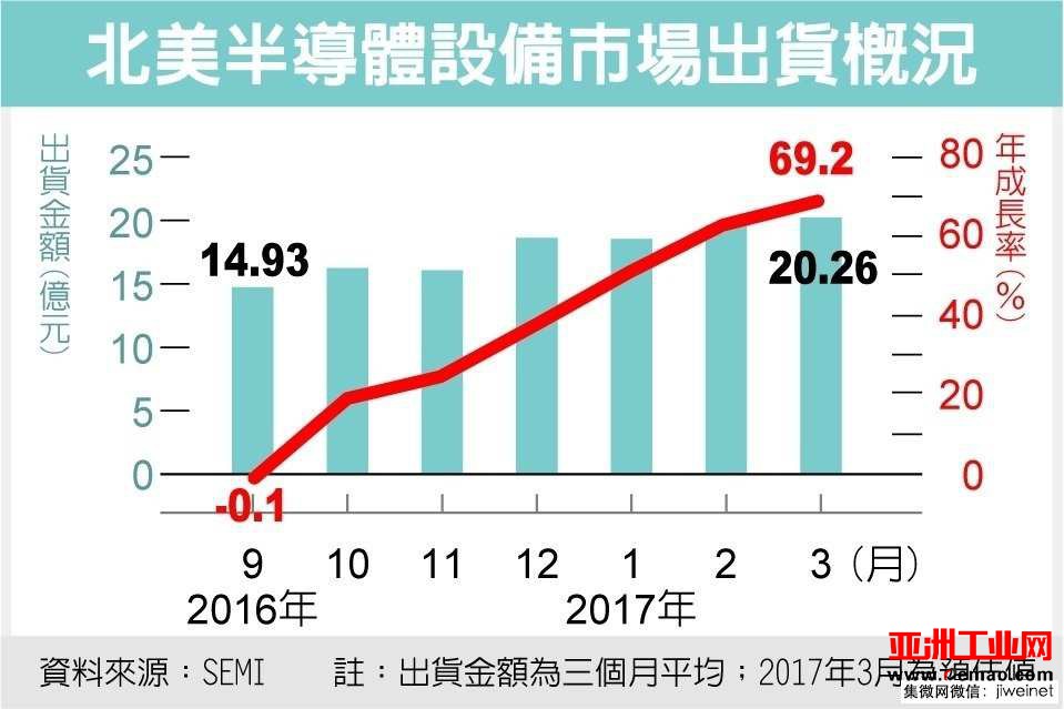 北美半导体设备出货年增率增加七成